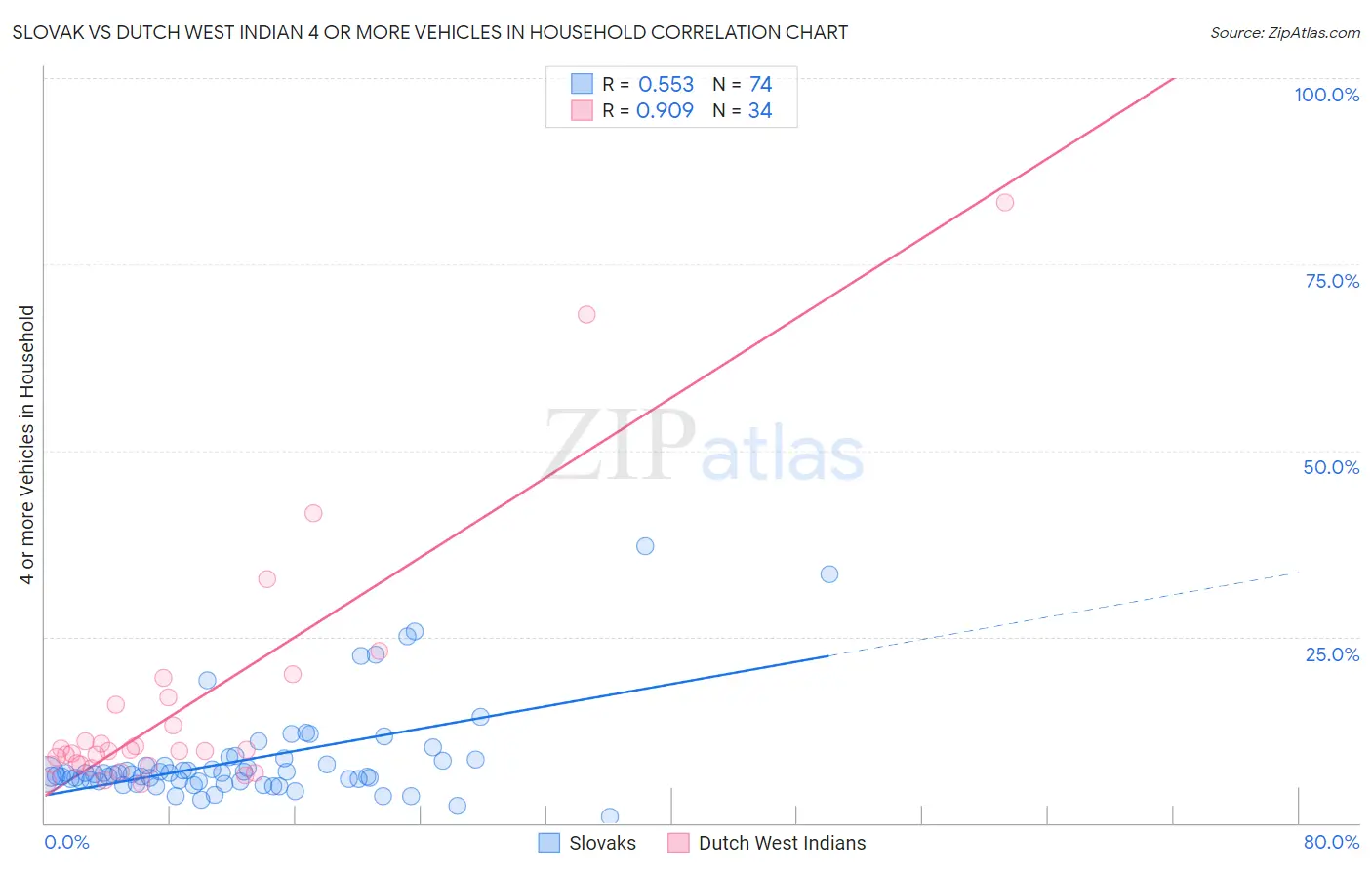 Slovak vs Dutch West Indian 4 or more Vehicles in Household