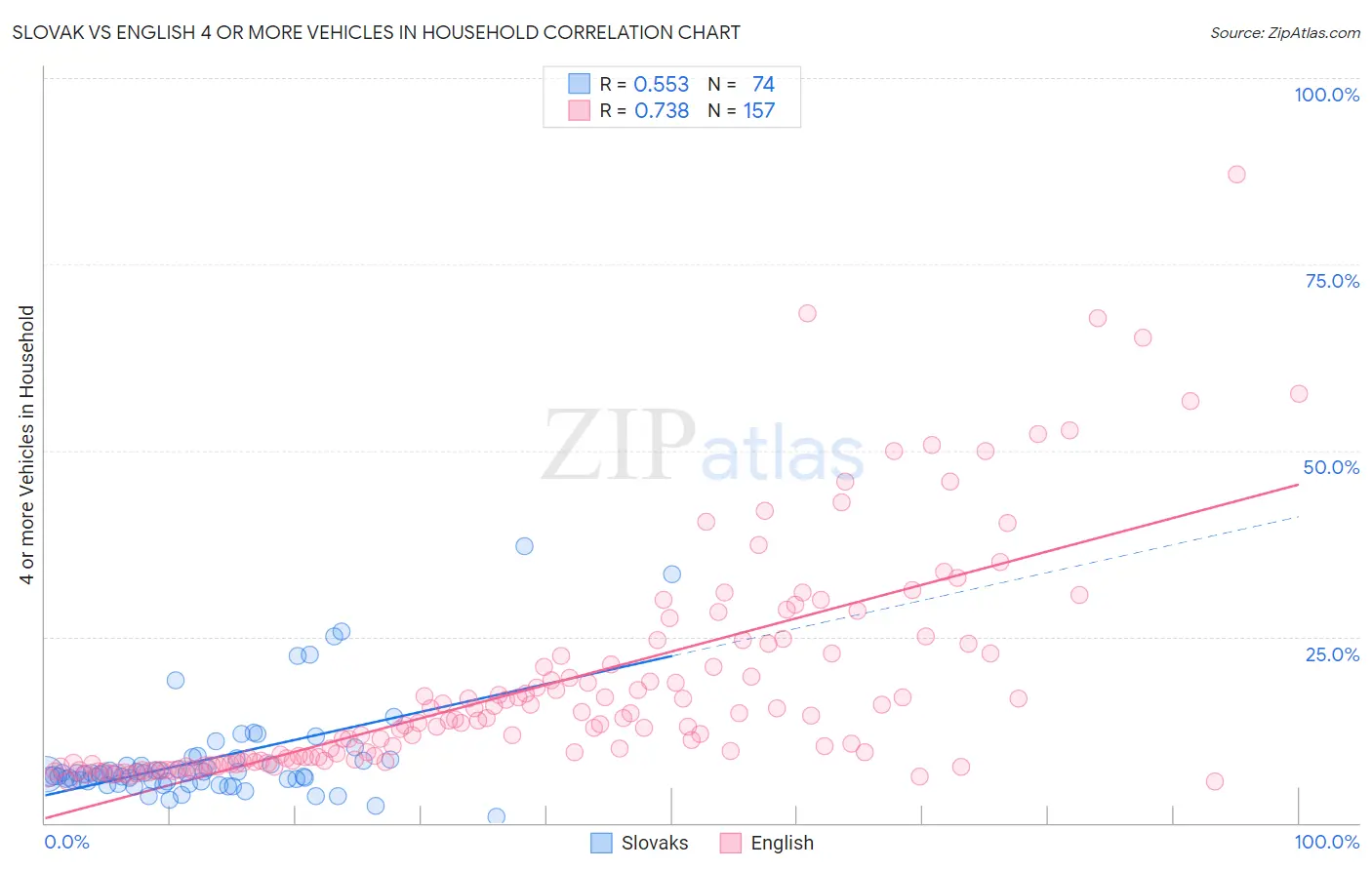 Slovak vs English 4 or more Vehicles in Household