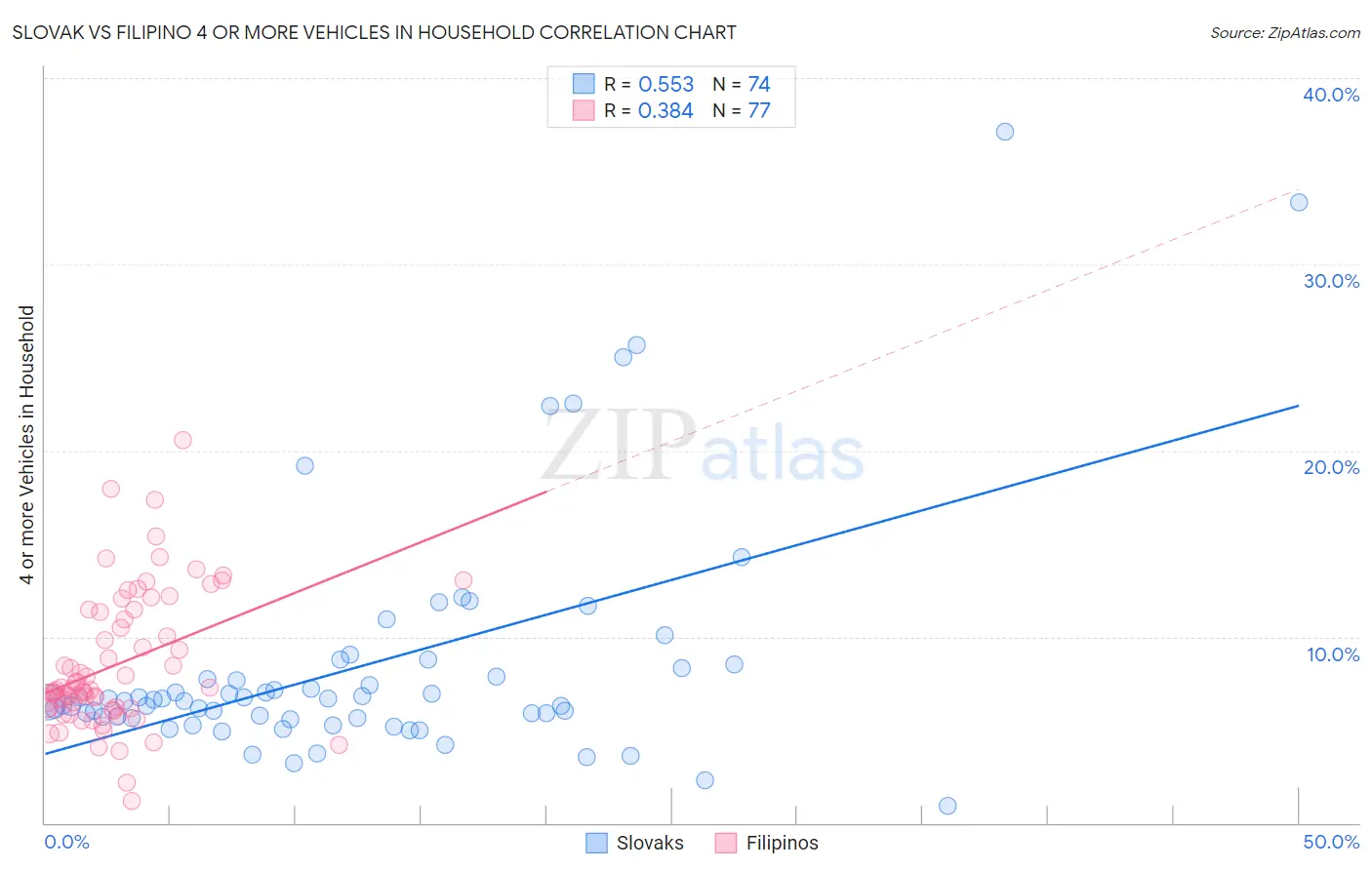 Slovak vs Filipino 4 or more Vehicles in Household