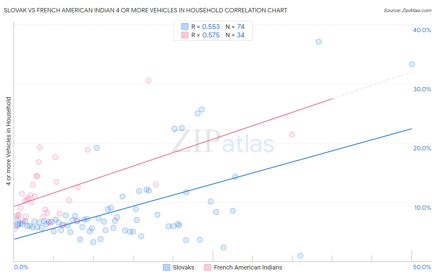 Slovak vs French American Indian 4 or more Vehicles in Household