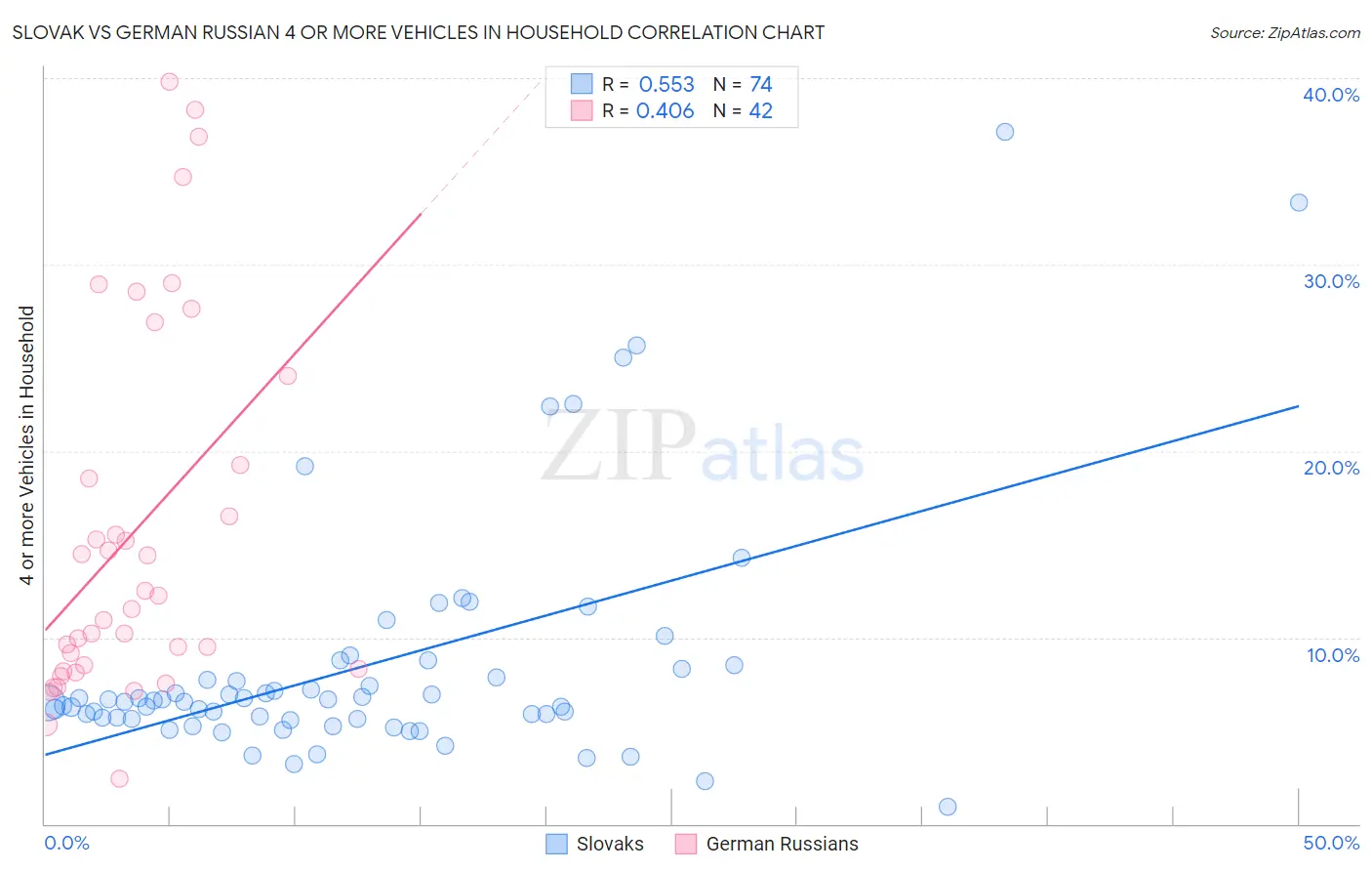 Slovak vs German Russian 4 or more Vehicles in Household