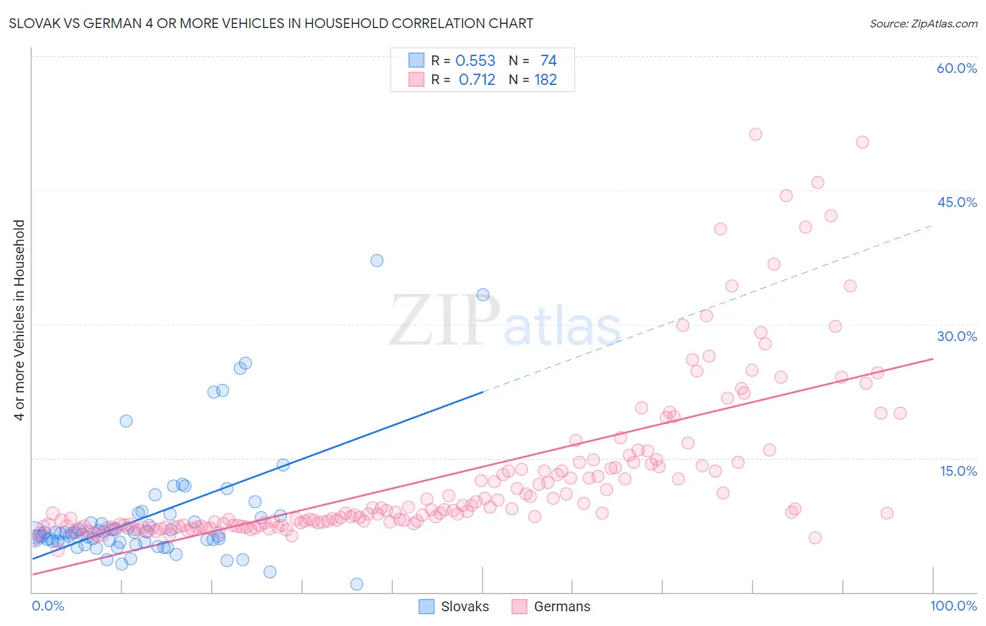 Slovak vs German 4 or more Vehicles in Household