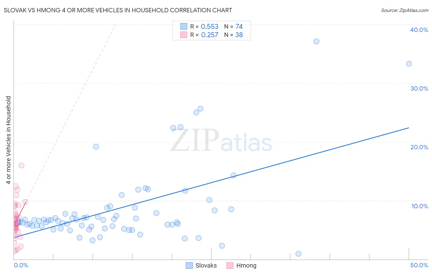 Slovak vs Hmong 4 or more Vehicles in Household