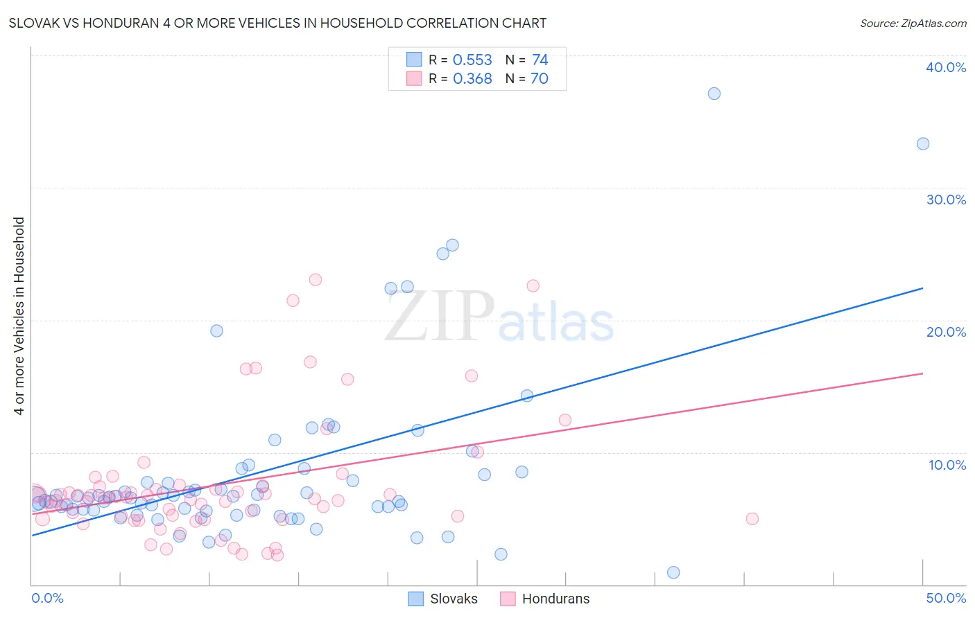 Slovak vs Honduran 4 or more Vehicles in Household