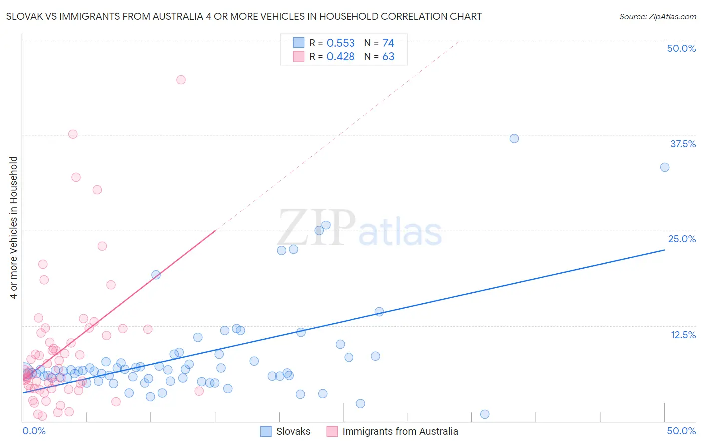 Slovak vs Immigrants from Australia 4 or more Vehicles in Household