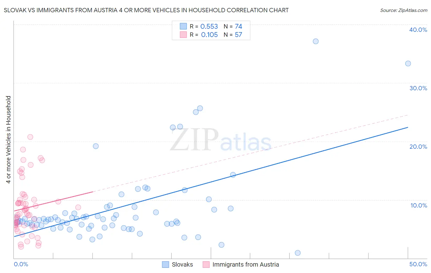 Slovak vs Immigrants from Austria 4 or more Vehicles in Household