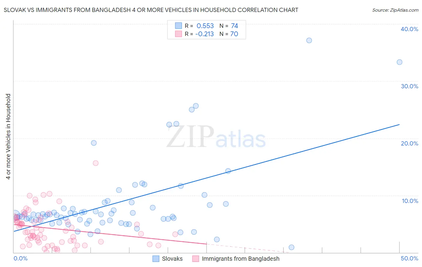 Slovak vs Immigrants from Bangladesh 4 or more Vehicles in Household