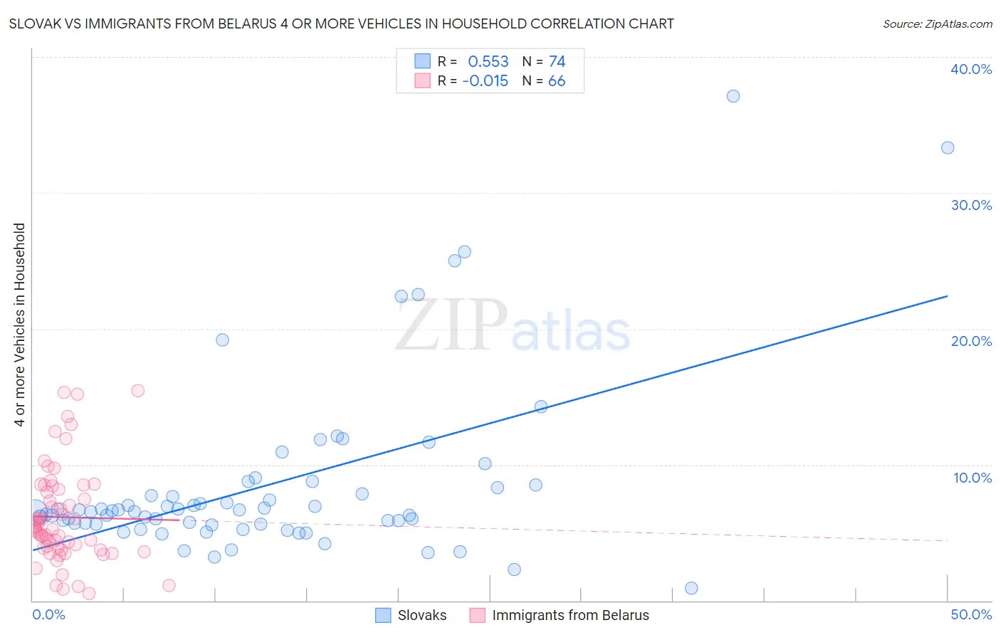 Slovak vs Immigrants from Belarus 4 or more Vehicles in Household