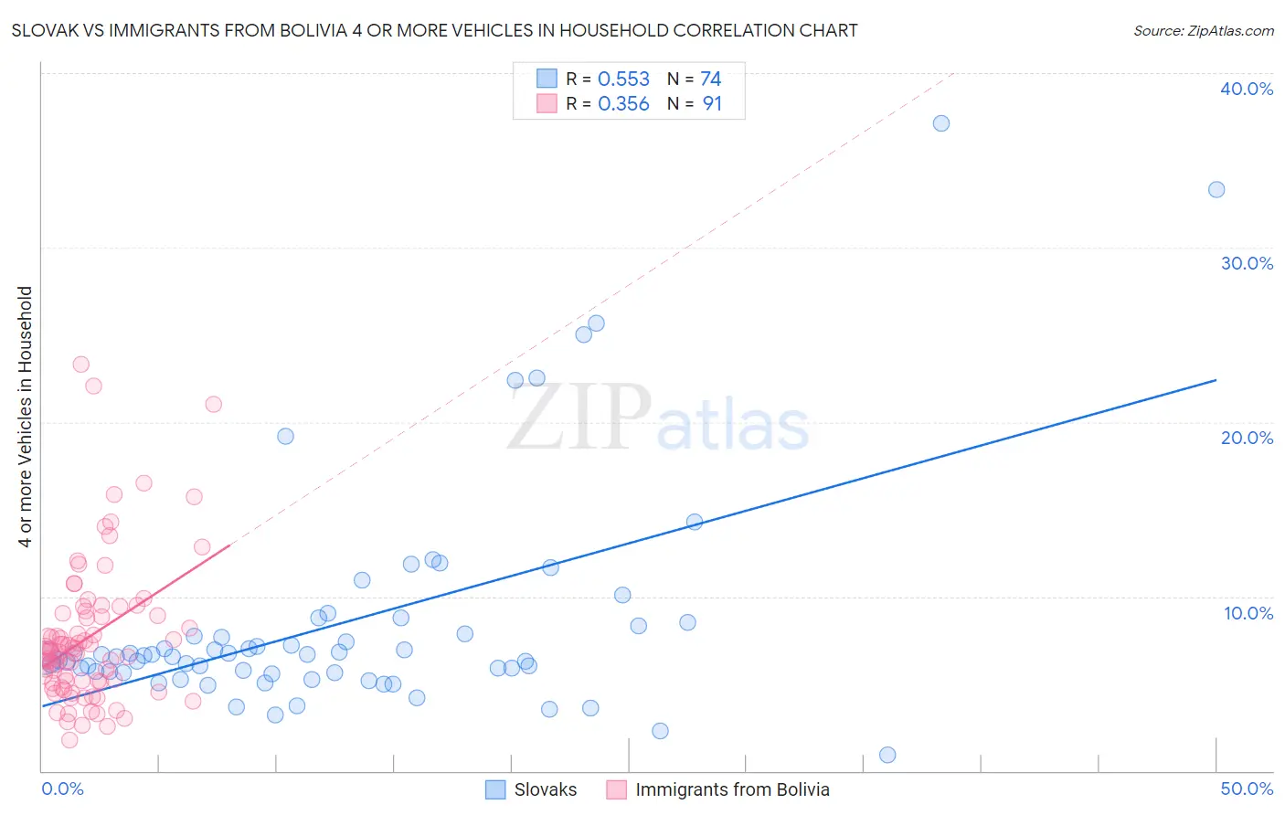 Slovak vs Immigrants from Bolivia 4 or more Vehicles in Household