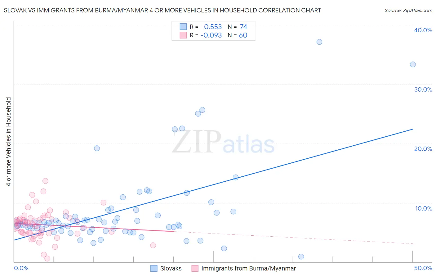 Slovak vs Immigrants from Burma/Myanmar 4 or more Vehicles in Household