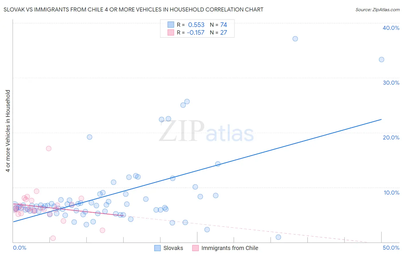 Slovak vs Immigrants from Chile 4 or more Vehicles in Household