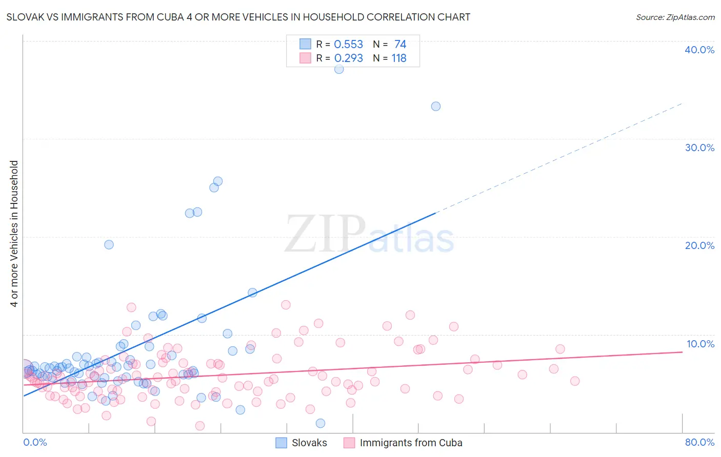 Slovak vs Immigrants from Cuba 4 or more Vehicles in Household