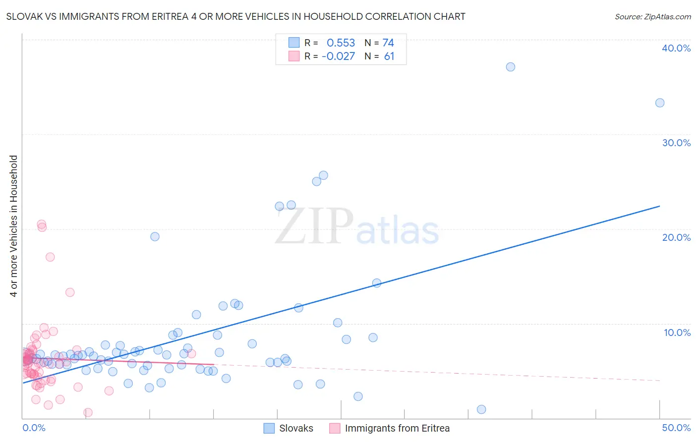 Slovak vs Immigrants from Eritrea 4 or more Vehicles in Household