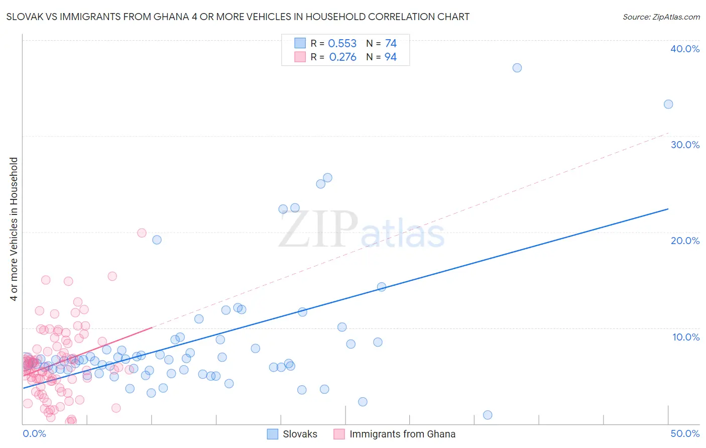 Slovak vs Immigrants from Ghana 4 or more Vehicles in Household