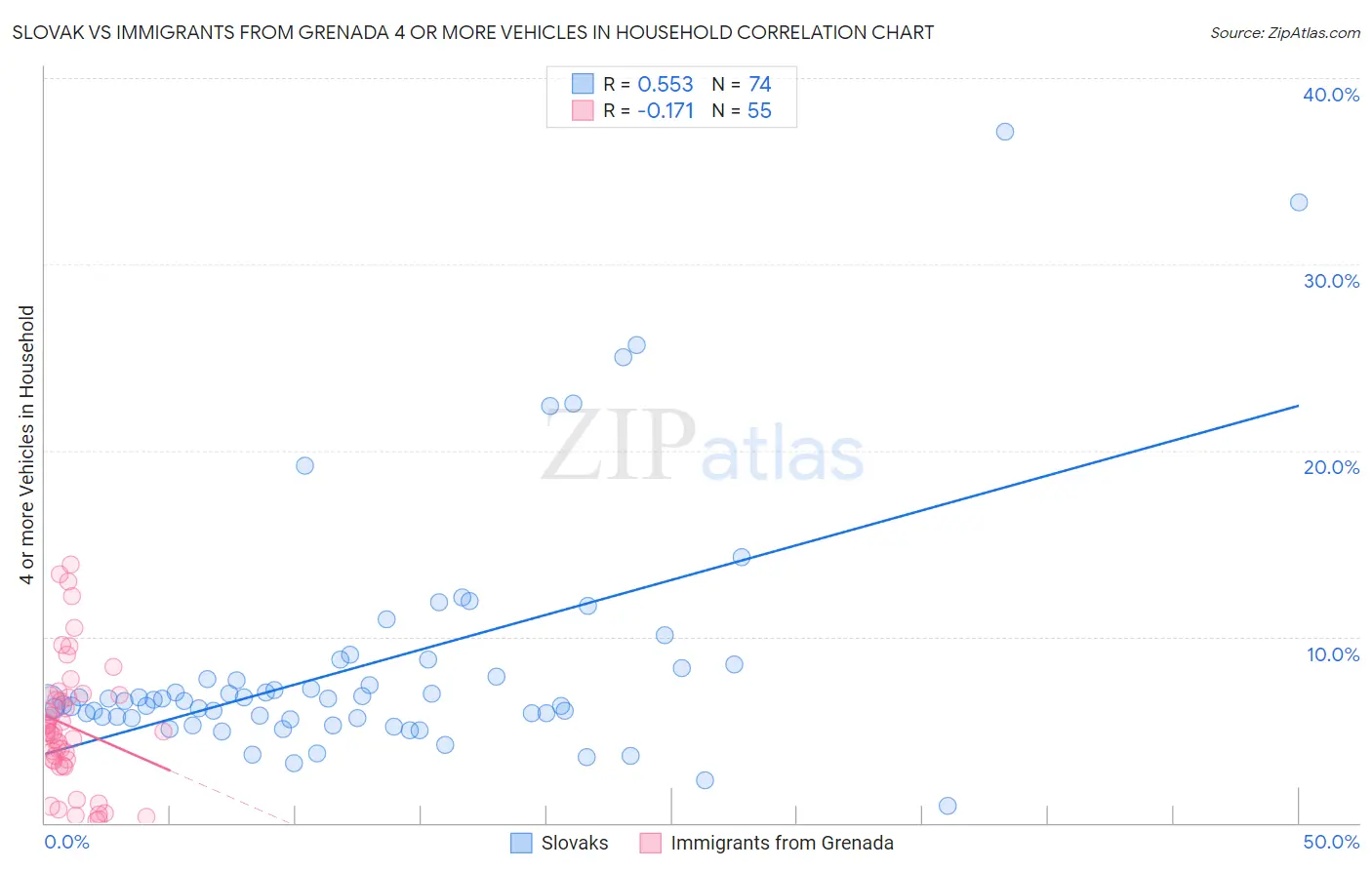 Slovak vs Immigrants from Grenada 4 or more Vehicles in Household