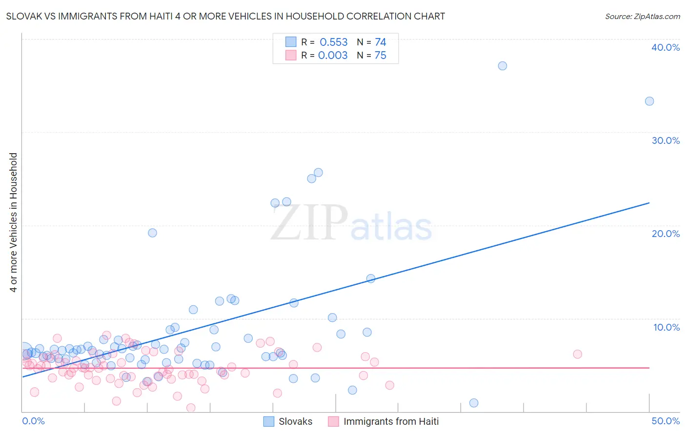 Slovak vs Immigrants from Haiti 4 or more Vehicles in Household