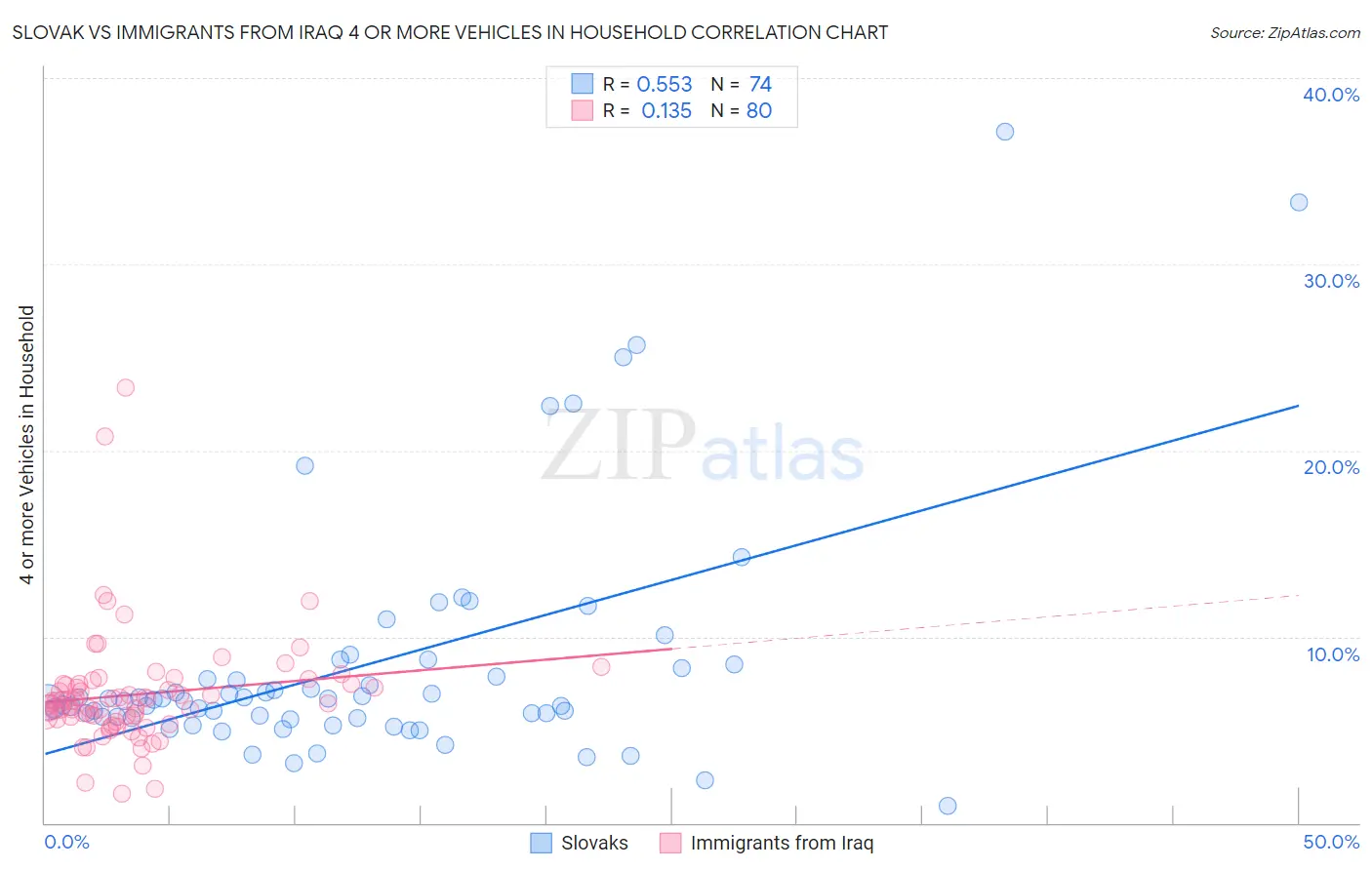 Slovak vs Immigrants from Iraq 4 or more Vehicles in Household