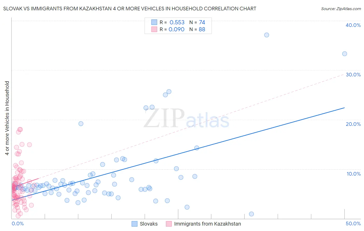 Slovak vs Immigrants from Kazakhstan 4 or more Vehicles in Household