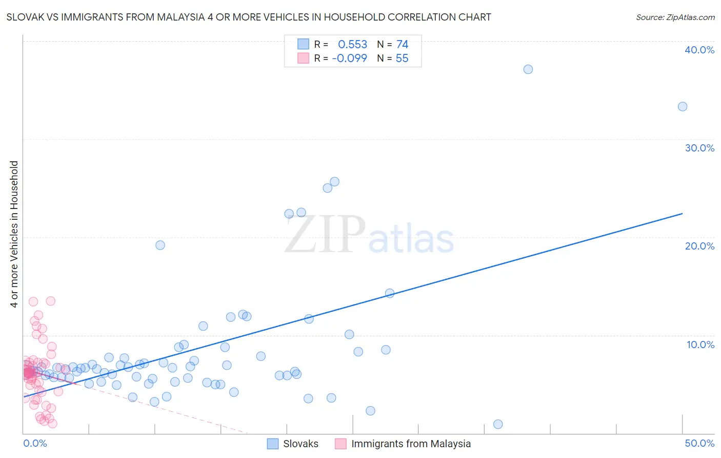 Slovak vs Immigrants from Malaysia 4 or more Vehicles in Household