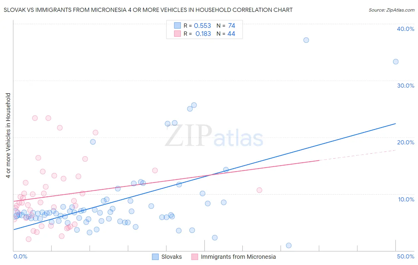 Slovak vs Immigrants from Micronesia 4 or more Vehicles in Household