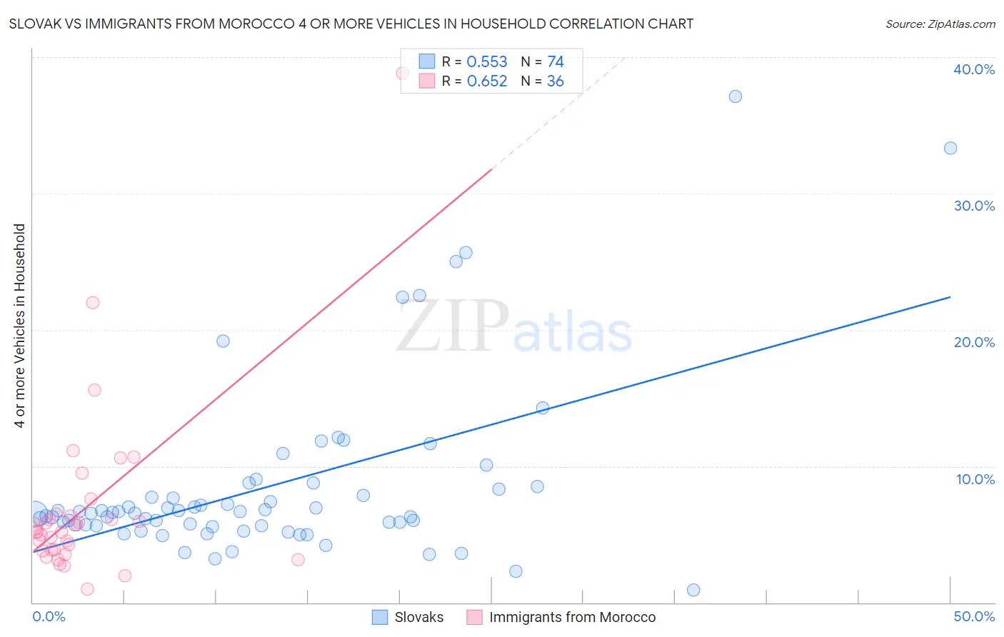 Slovak vs Immigrants from Morocco 4 or more Vehicles in Household