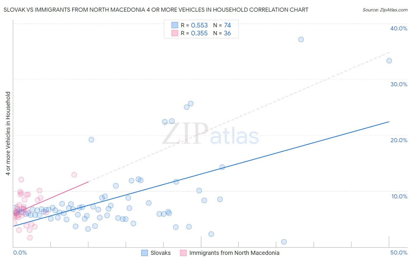 Slovak vs Immigrants from North Macedonia 4 or more Vehicles in Household