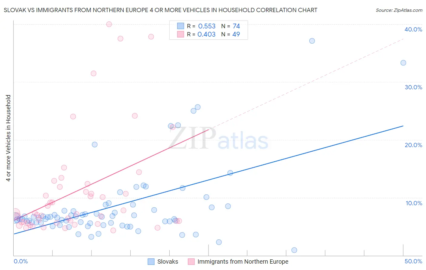 Slovak vs Immigrants from Northern Europe 4 or more Vehicles in Household