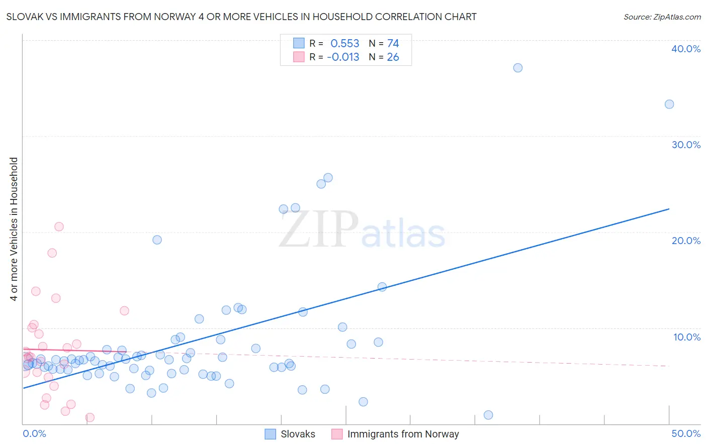 Slovak vs Immigrants from Norway 4 or more Vehicles in Household