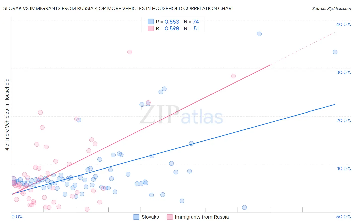 Slovak vs Immigrants from Russia 4 or more Vehicles in Household