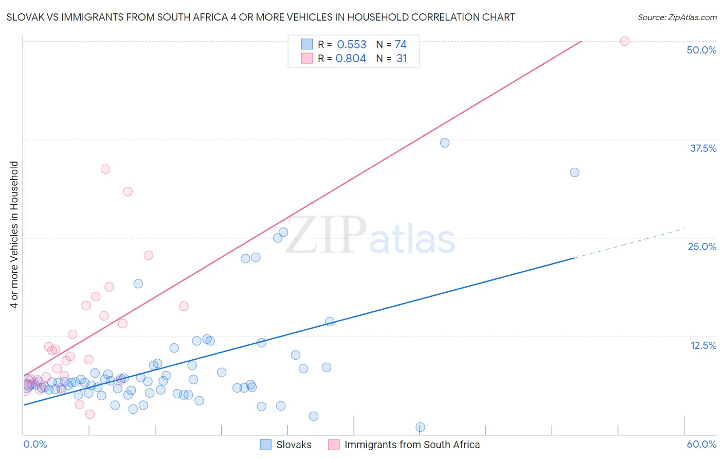 Slovak vs Immigrants from South Africa 4 or more Vehicles in Household