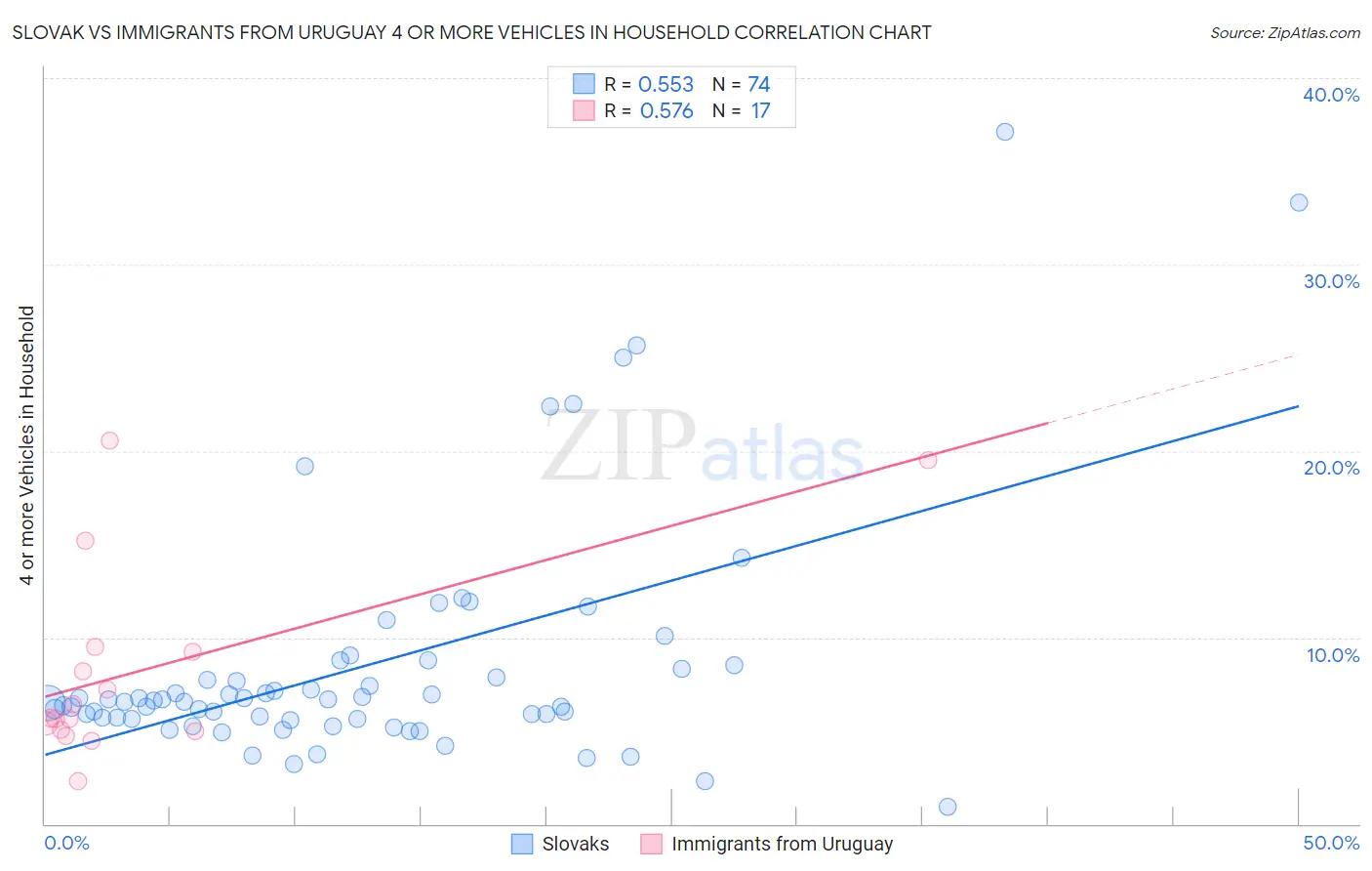 Slovak vs Immigrants from Uruguay 4 or more Vehicles in Household