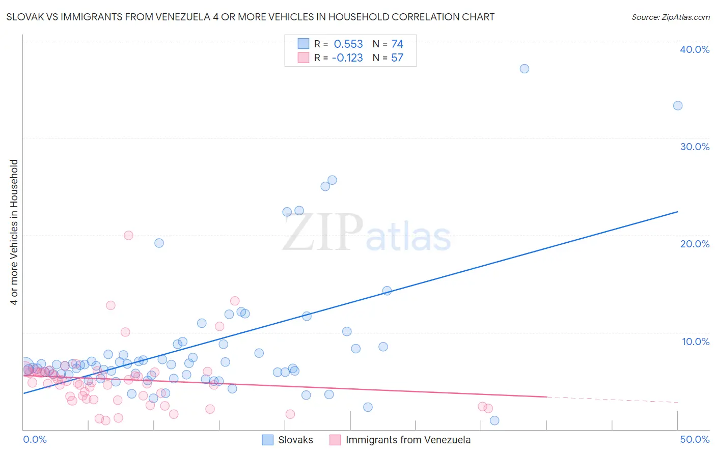 Slovak vs Immigrants from Venezuela 4 or more Vehicles in Household