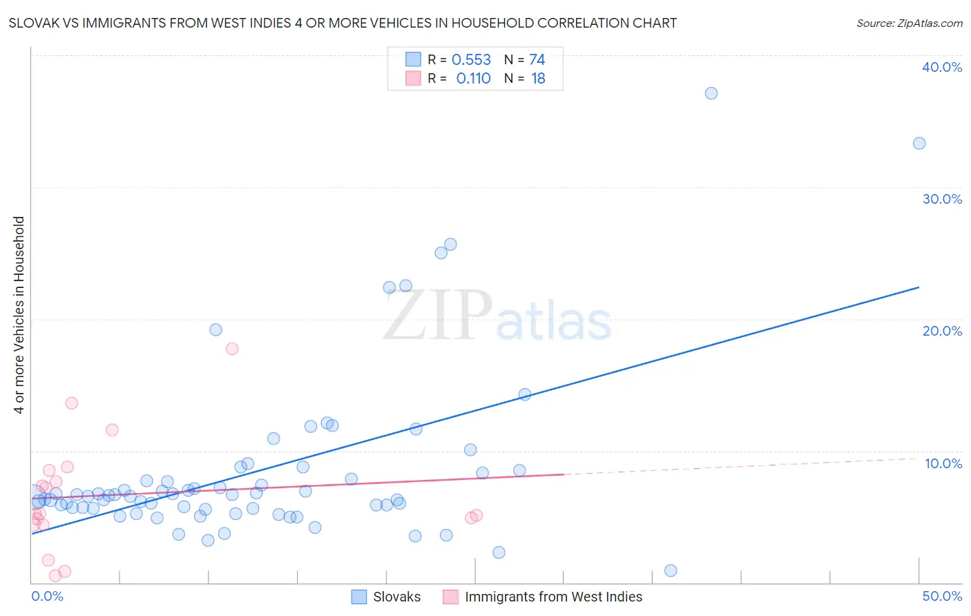 Slovak vs Immigrants from West Indies 4 or more Vehicles in Household