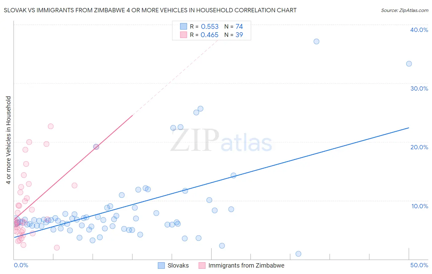 Slovak vs Immigrants from Zimbabwe 4 or more Vehicles in Household