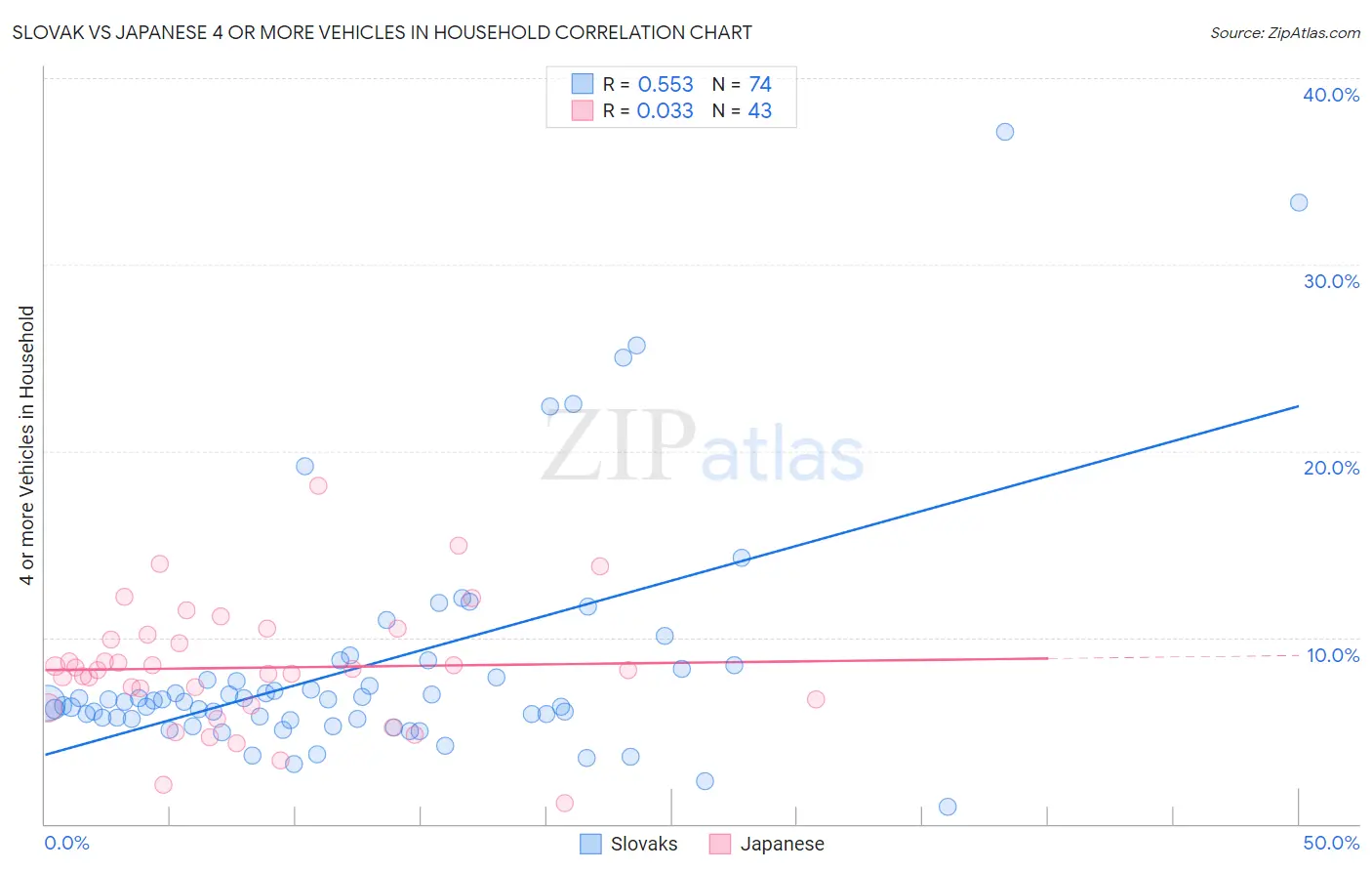 Slovak vs Japanese 4 or more Vehicles in Household