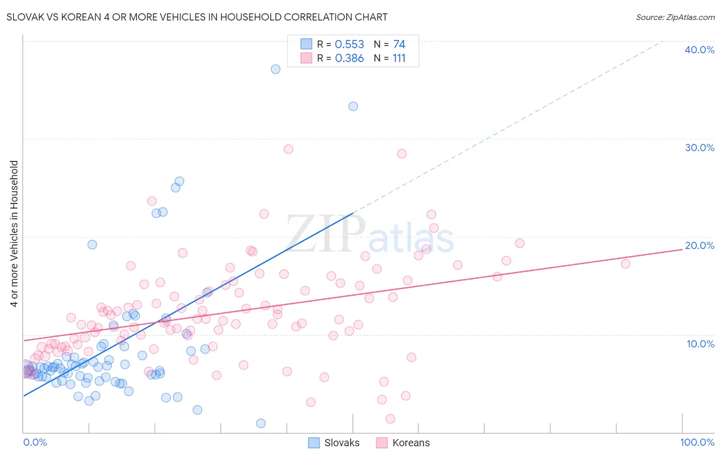 Slovak vs Korean 4 or more Vehicles in Household