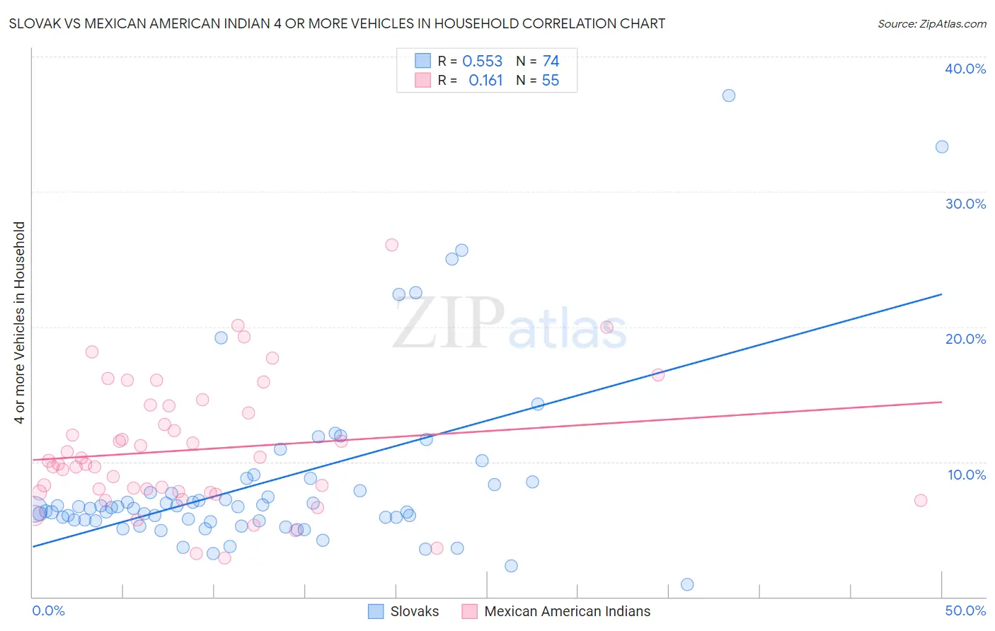 Slovak vs Mexican American Indian 4 or more Vehicles in Household