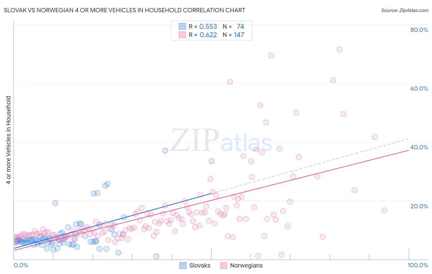 Slovak vs Norwegian 4 or more Vehicles in Household