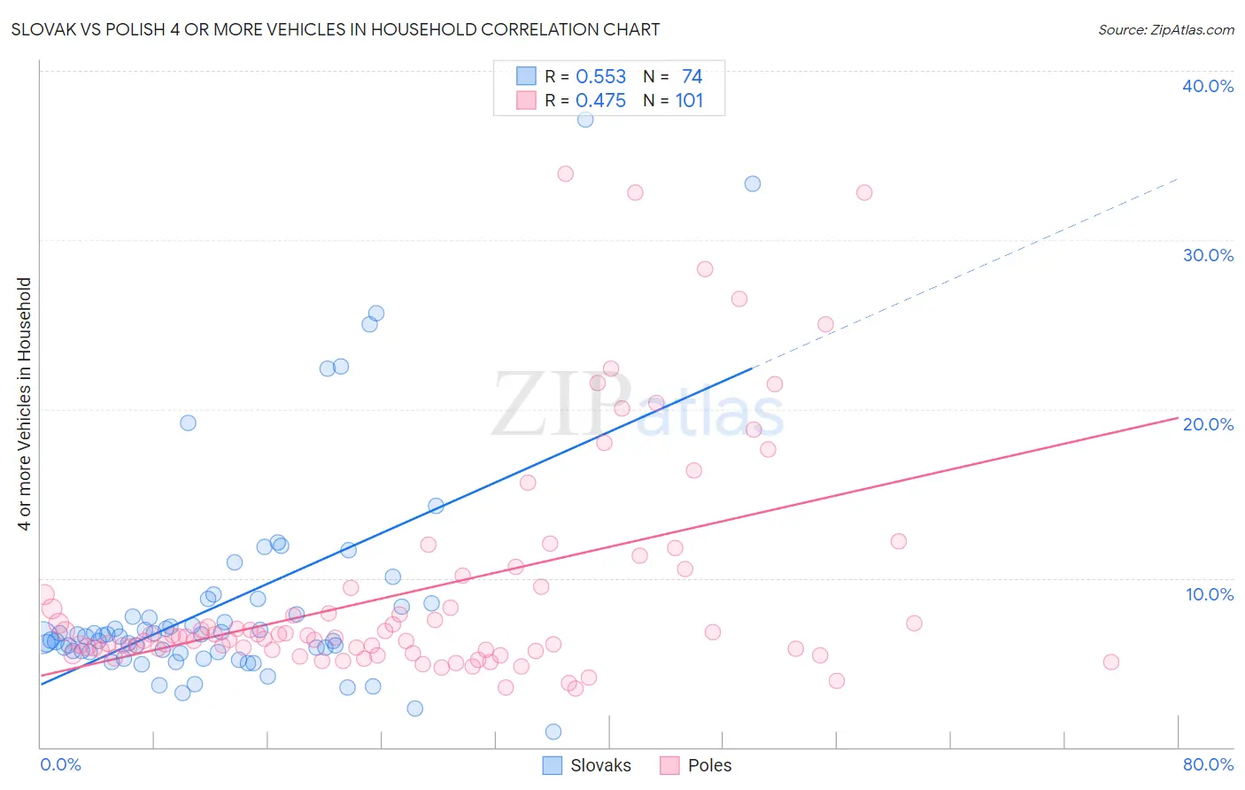 Slovak vs Polish 4 or more Vehicles in Household