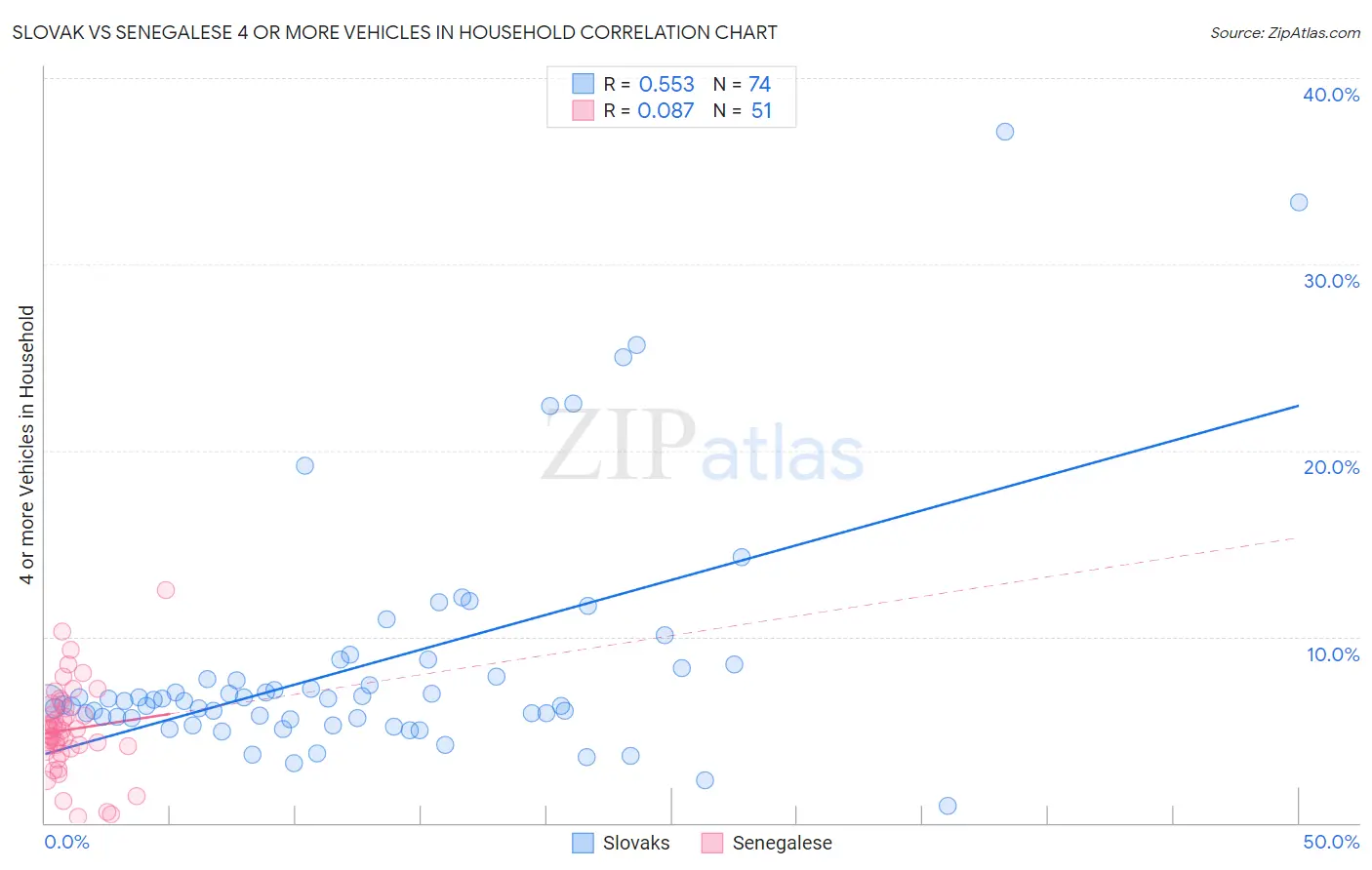 Slovak vs Senegalese 4 or more Vehicles in Household