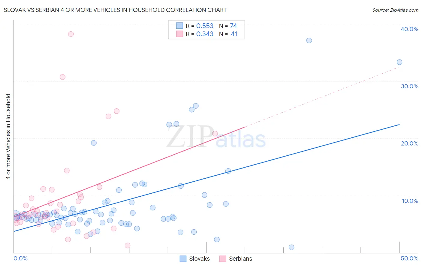 Slovak vs Serbian 4 or more Vehicles in Household