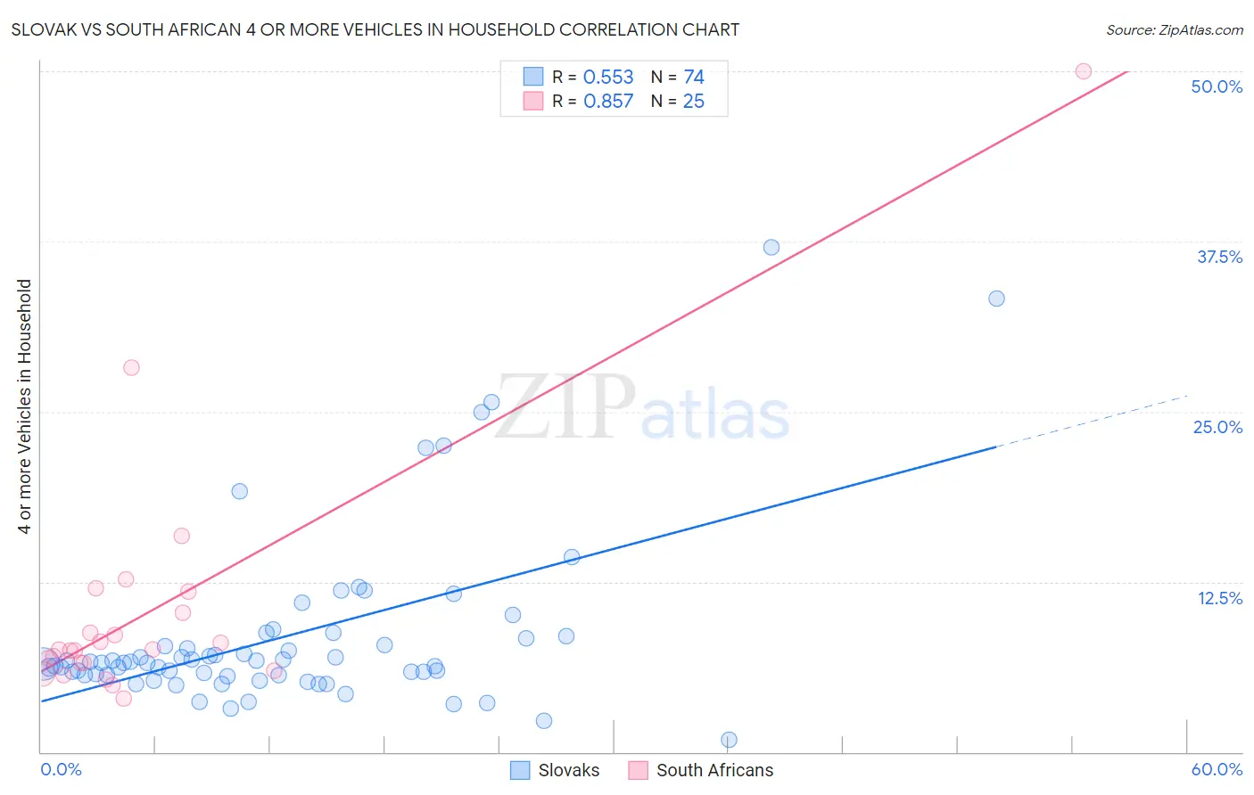 Slovak vs South African 4 or more Vehicles in Household