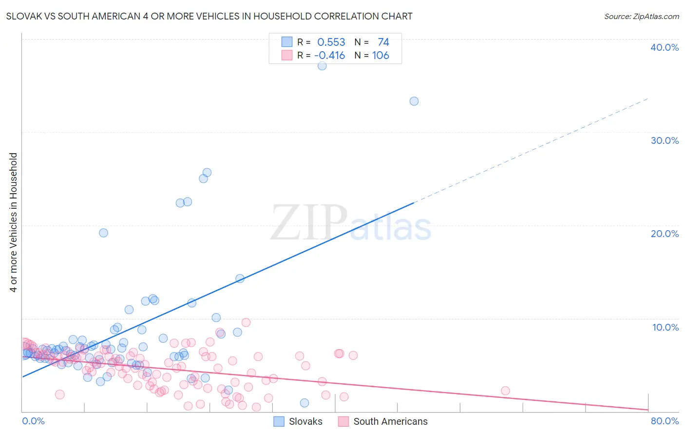 Slovak vs South American 4 or more Vehicles in Household