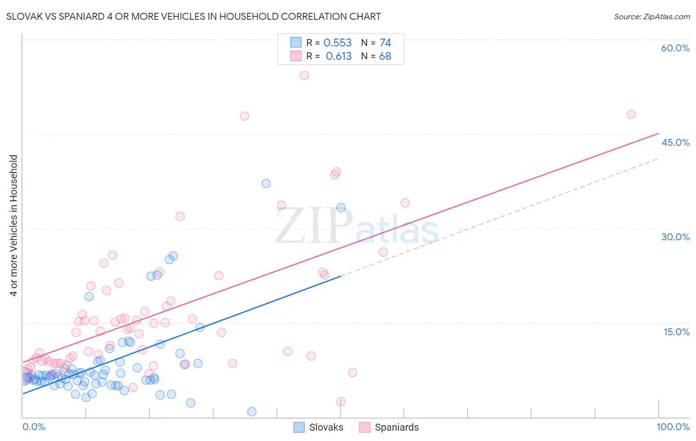 Slovak vs Spaniard 4 or more Vehicles in Household