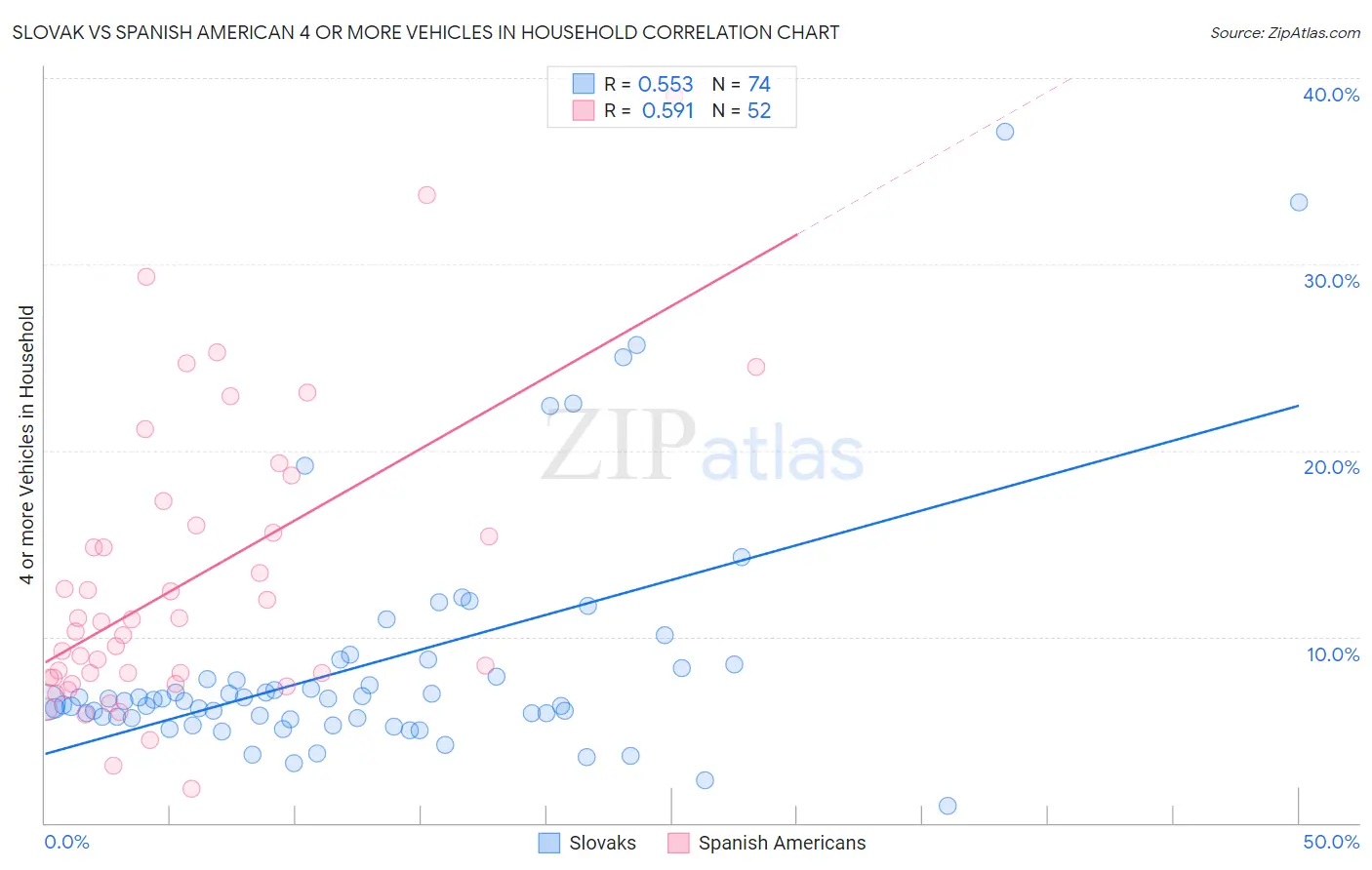Slovak vs Spanish American 4 or more Vehicles in Household