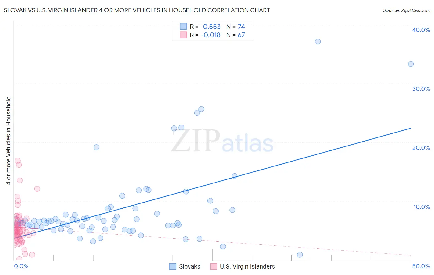 Slovak vs U.S. Virgin Islander 4 or more Vehicles in Household