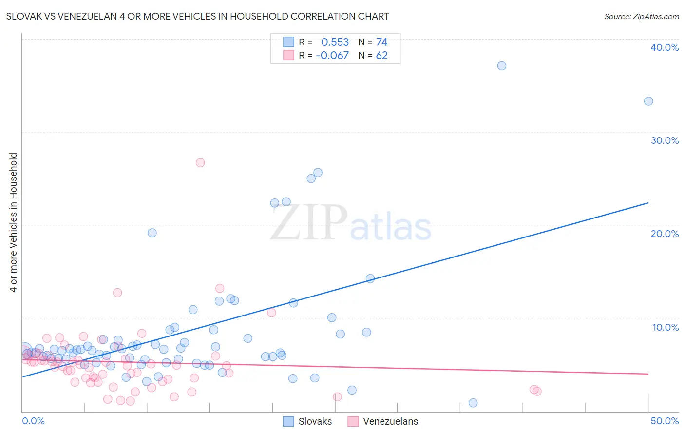 Slovak vs Venezuelan 4 or more Vehicles in Household