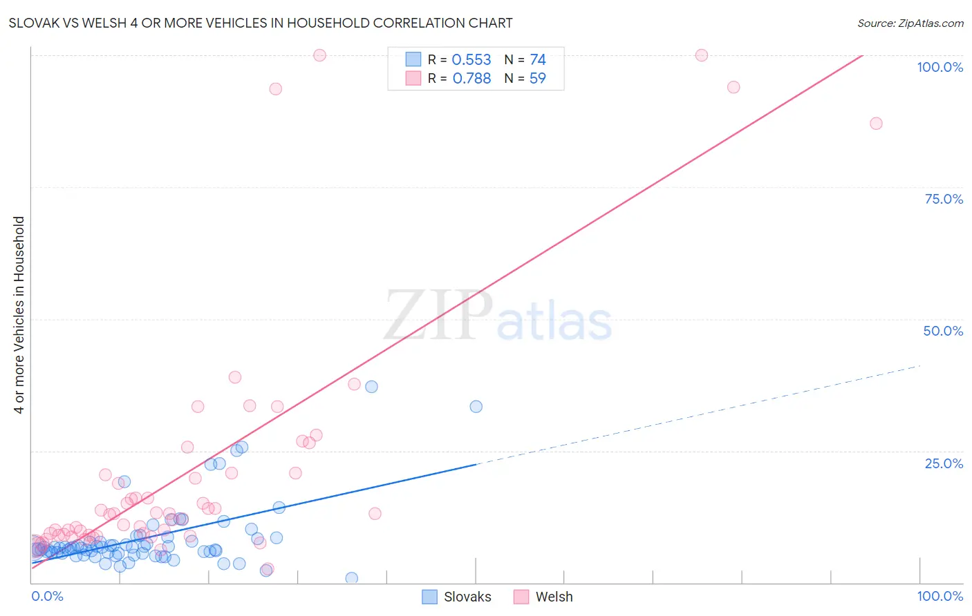Slovak vs Welsh 4 or more Vehicles in Household