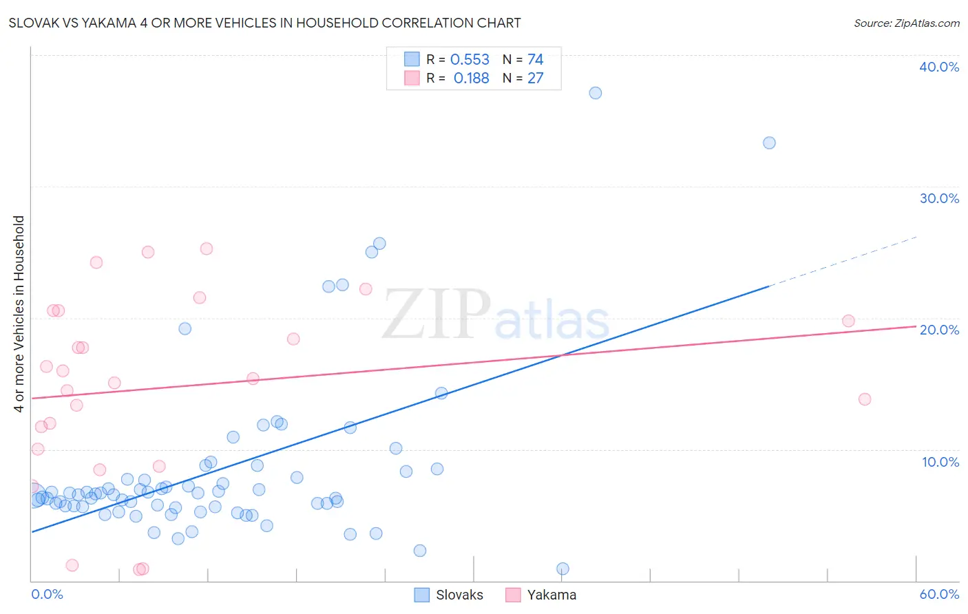 Slovak vs Yakama 4 or more Vehicles in Household