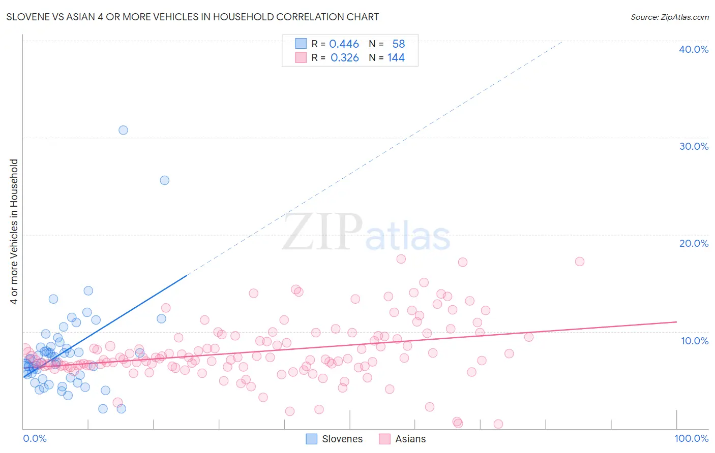 Slovene vs Asian 4 or more Vehicles in Household